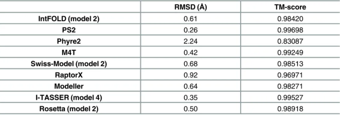 Table 3. RMSD and TM-score values after structural alignment between modeled structures and the solved fragment (PBD ID: 1L3K) using TM-align.