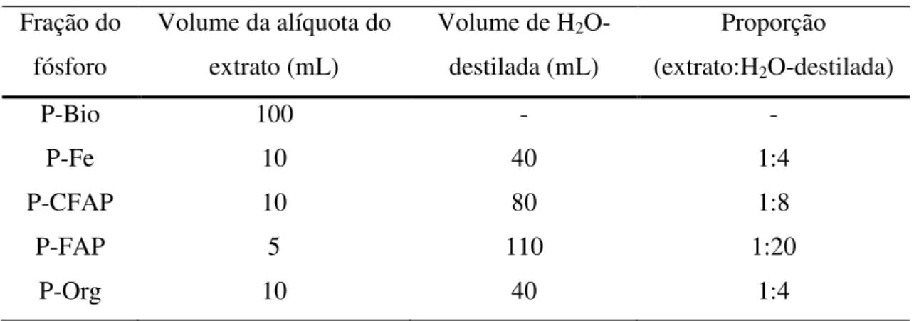 Tabela 2 - Proporções das diluições dos extratos das cinco frações de fósforo sedimentar