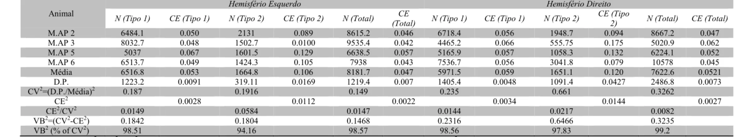 Tabela  4.  Estimativas  individuais  e  coeficientes  de  variação  do  número  de  RPNs  nos  córtices  visuais  primário  ipsi   e  contralateral  à  privação  monocular (direito e esquerdo, respectivamente) dos animais do grupo   (Monocular