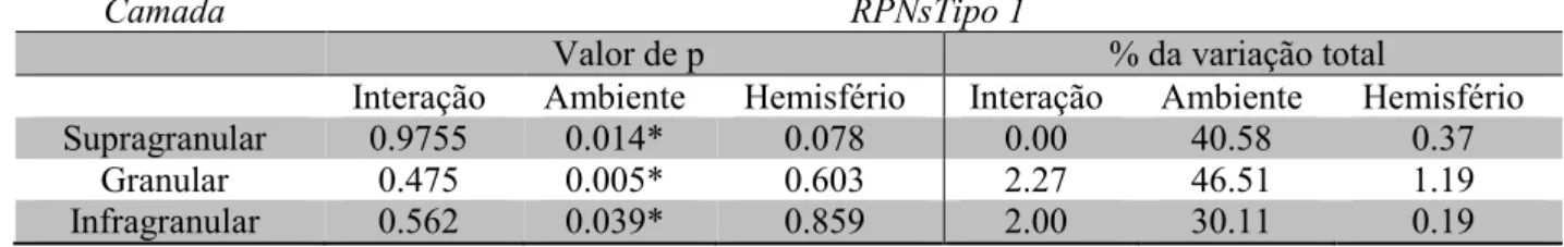 Tabela 6. Valores de p e % da variação total no teste ANOVA dois critérios para RPNs  Totais,  analisando  cada  uma  das  variáveis  (condição  ambiental,  hemisfério  cerebral  e  interação), nas camadas supragranular, granular e infragranular