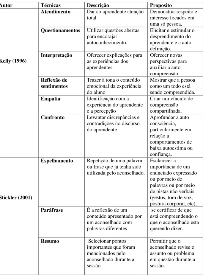 Tabela 1: Técnicas de aconselhamento 