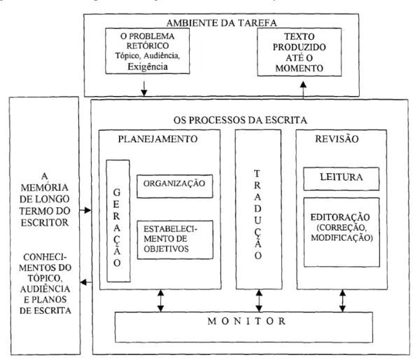 Figura 3: Modelo de processo cognitivo de escrita de Heyes e Flower 1981