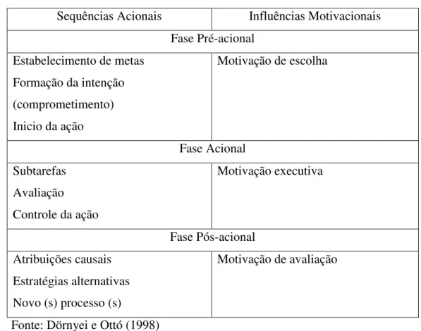 Tabela 3: Representação esquemática do modelo processual de motivação para língua  estrangeira 
