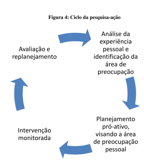 Figura 4: Ciclo da pesquisa-ação 