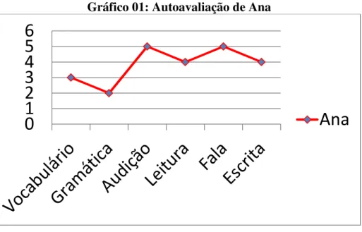 Gráfico 01: Autoavaliação de Ana 