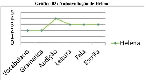 Gráfico 03: Autoavaliação de Helena 