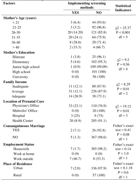 Table 4. Factors affecting the implementation of Down syndrome screening methods   during the second trimester of pregnancy 