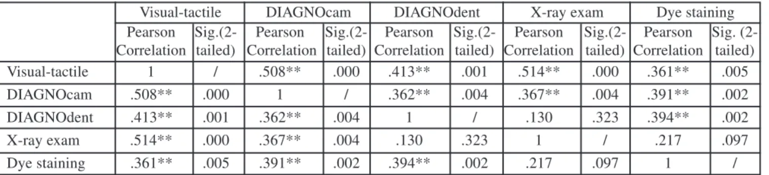 Table 2. Correlations between the studied methods for early caries diagnosis.