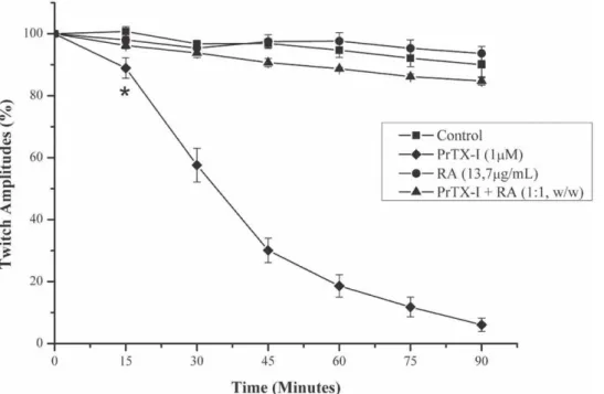 Figure 1. Effects of PrTX-I alone and PrTX-I pre-incubated with RA on indirectly evoked twitches in mouse phrenic-diaphragm preparations