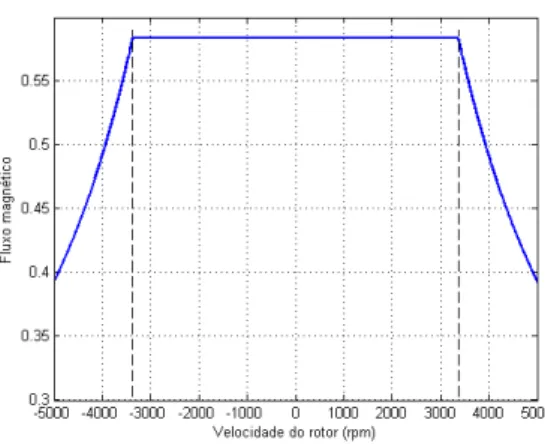 Figura 2.5: Curva de enfraquecimento de campo do motor de 0.5 hp; Tabela 1: Parˆametros do MI Parˆametro valor Potˆencia nominal - S n 0.5hp Velocidade nominal - w n 3370rpm Tens˜ao nominal - V n 220V Resistˆencia do estator - r s 21, 6Ω Resistˆencia do ro