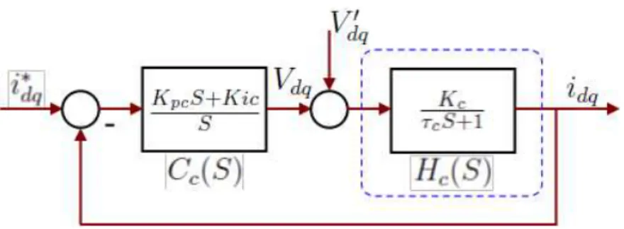 Figura 3.2: Malha de Corrente com Controlador PI k pc = 2ξ c w nc τ − 1 k c (3.21) k ic = τ c w 2 nc k c (3.22) w nc = 3 t sc ξ c (3.23) O sub´ındice · c nos parˆametros refere-se `a corrente.