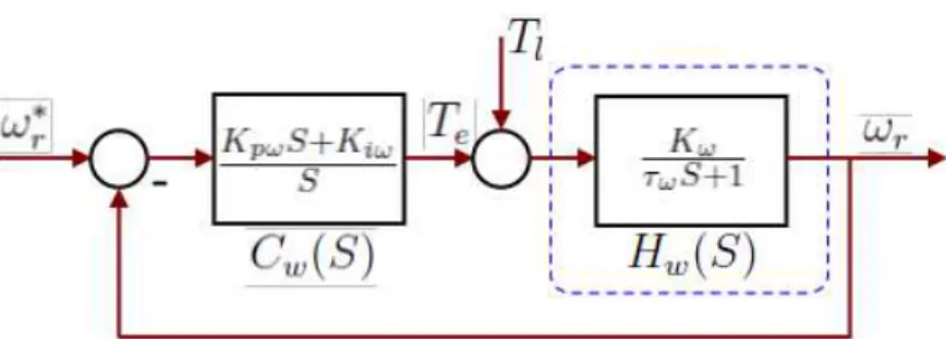 Figura 3.3: Malha de Velocidade com Controlador PI k pw = 2ξ w w nw τ w − 1 k c w (3.31) k iw = τ w w 2 nw k w (3.32) O sub´ındice · w nos parˆametros refere-se `a velocidade.