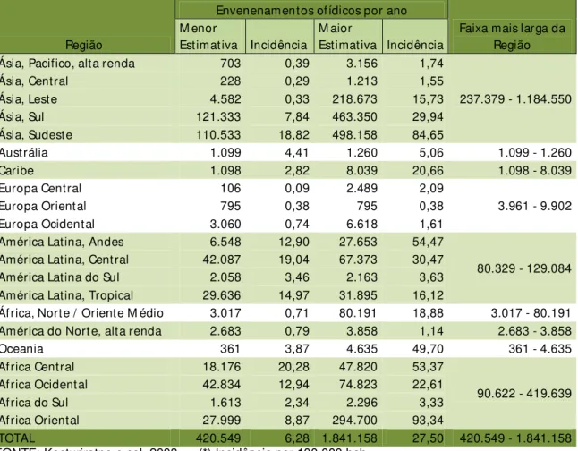 TABELA  2  –  Estimativa  da  incidência  de  acidentes  ofídicos  para  as  21  regiões  mundiais