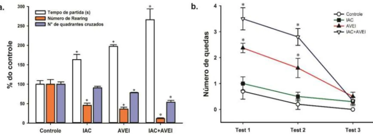 Figura 8 –  Efeitos da Isquemia focal (AVEI) e/ou da intoxicação alcoólica crônica (IAC) sobre a (a.)  atividade  locomotora espontânea e (b.) número de quedas no teste do rota rod