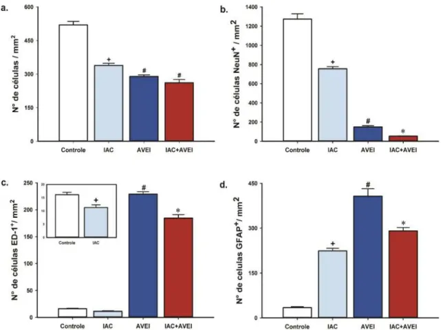 Figura 9 – Efeitos da isquemia focal (AVEI) e/ou da intoxicação alcoólica crônica (IAC) sobre (a.) a densidade de  células analisadas por coloração com violeta de cresila e o número de células (b.) NeuN+, (c.) ED-1+ e (d.) GFAP+ 
