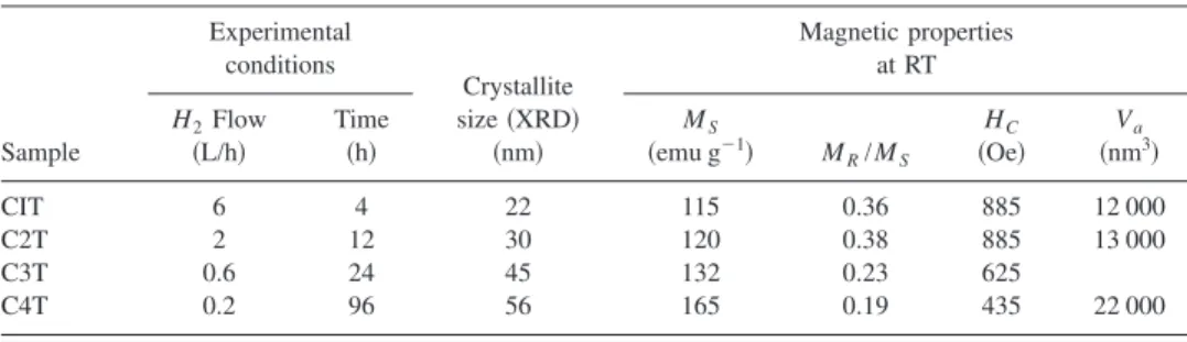 TABLE II. Crystallite size and magnetic parameters of metal particles reduced at 450 °C under different hydrogen flow rates.
