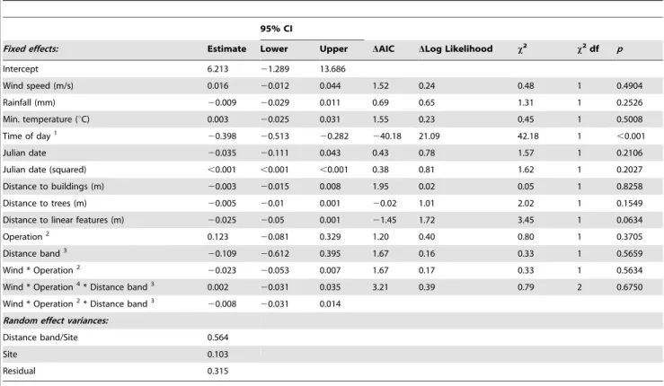 Table 1. Parameter estimates and likelihood ratio tests of the GLMM for the activity (number of flights per hour) of all bird species combined.