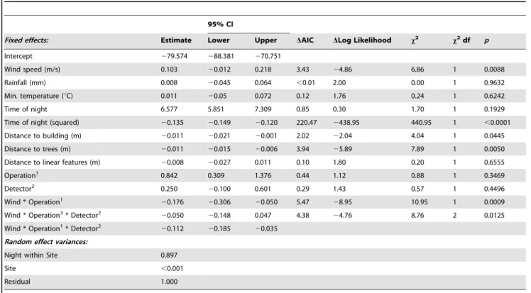 Table 2. Parameter estimates and likelihood ratio tests of the GLMM for the activity (probability of observing a bat pass per hour) of all bat species combined.