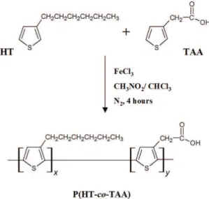 Table 1. Main features of the copolymers. 