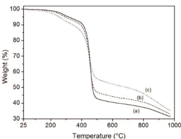 Figure 4. Thermogravimetric (TG) curves of copolymers. 
