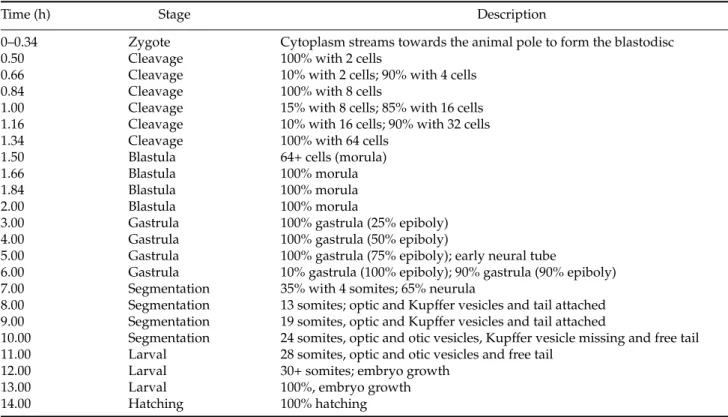 Table 2 Embryonic development of Prochilodus lineatus at 28 ◦ C