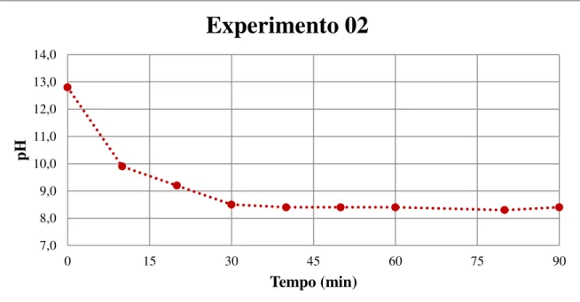 Gráfico 4.2 – Variação do pH em função do tempo para o experimento 02. 