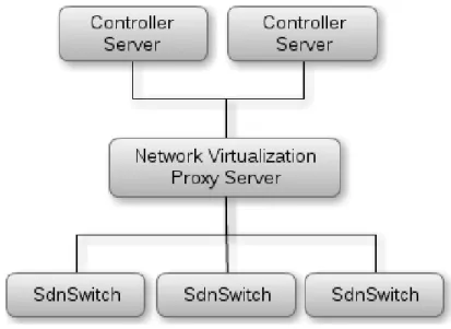 Figura 1: Arquitetura de Hardware SDN [1].