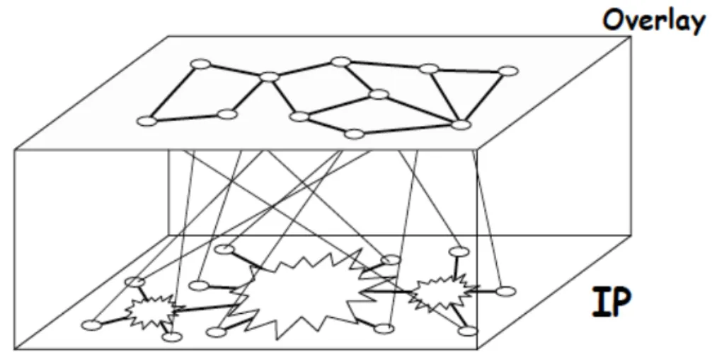 Figura 3: Modelo de Rede de Sobreposi¸c˜ao.