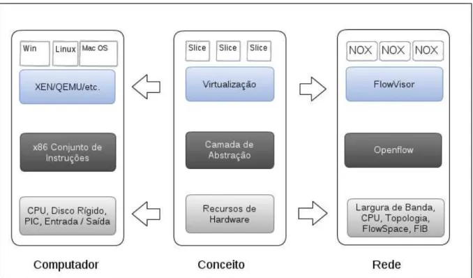 Figura 4: Compara¸c˜ao entre o FlowVisor como camada de virtualiza¸c˜ao com a virtua- virtua-liza¸c˜ao computacional [2].