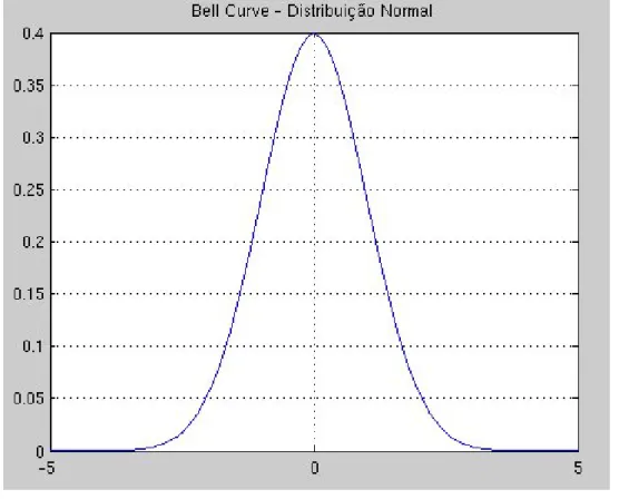 Figura 3.2: “Bell Curve” da distribuição Normal com parâmetros µ = 0 e σ 2 = 1.