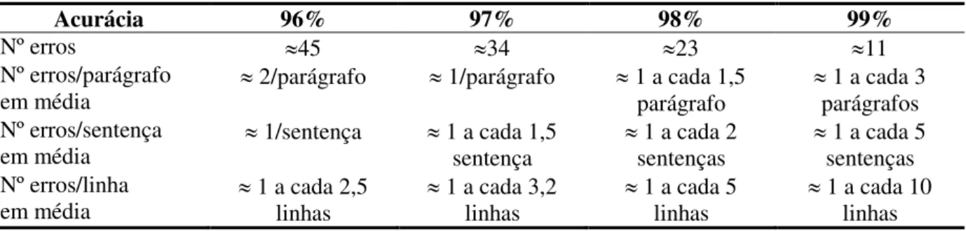 TABELA 1.1 - Número de erros de etiquetagem por percentual de acurácia em um texto de 1.130  palavras do português brasileiro 