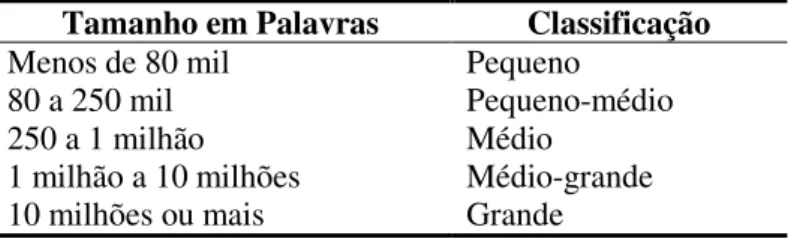 TABELA 2.1 - Classificação de corpus quanto ao tamanho  Tamanho em Palavras  Classificação 