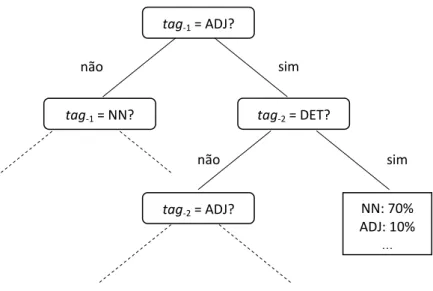 FIGURA 2.3 - Exemplo de árvore de decisão 