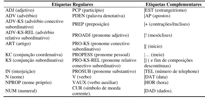 TABELA 4.2 - Conjunto de etiquetas do Corpus Mac-Morpho 