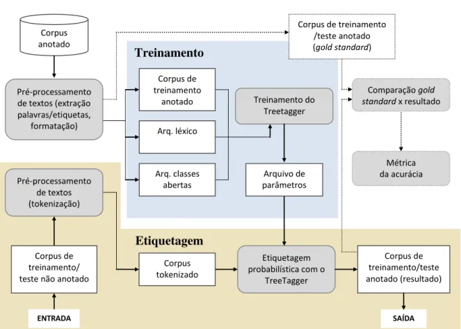 FIGURA 4.3 - Treinamento e etiquetagem probabilística com o TreeTagger 