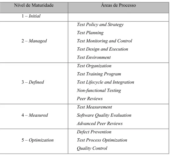 Tabela 1. Níveis de Maturidade do Modelo TMMi (TMMi Foundation, 2012b) 