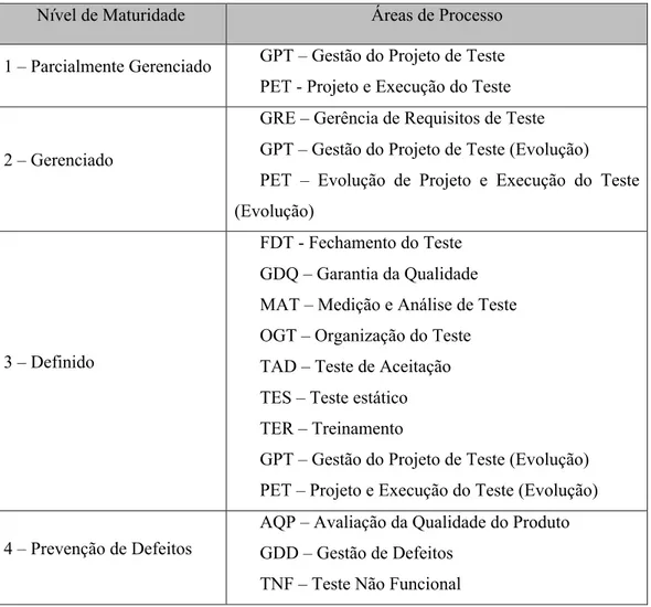 Tabela 4. Níveis de Maturidade do Modelo MPT.Br (SOFTEX-RECIFE, 2013) 