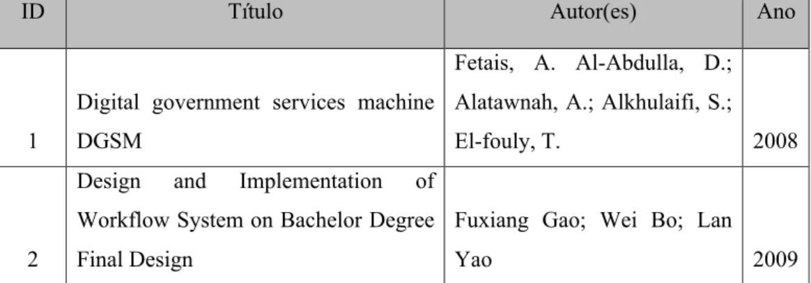 Tabela 9 – Lista de trabalhos relacionados filtrados pela máquina de busca IEEE  (Brito Neto, 2013) 