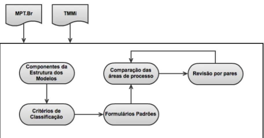 Figura 4 - Estrutura da Elaboração do Mapeamento (adaptado de Mello, 2011). 