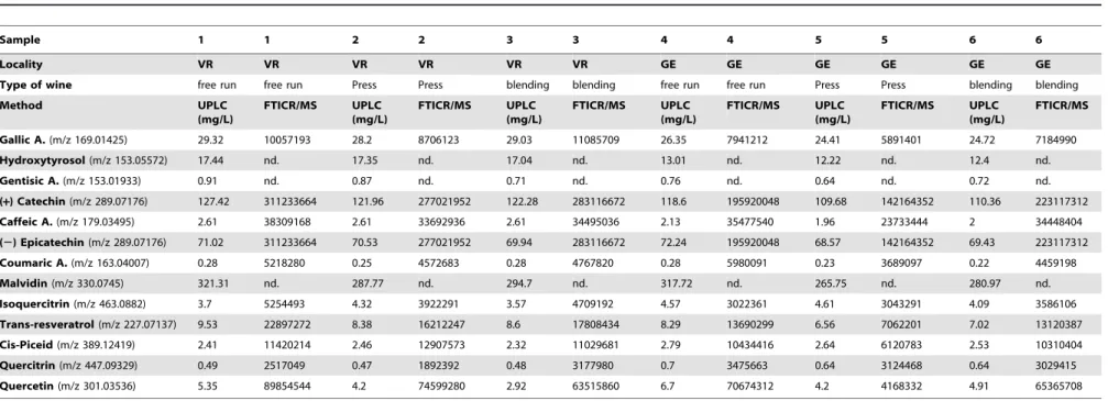 Table 1. Comparison of phenolic concentrations between targeted and non-targeted analyses.