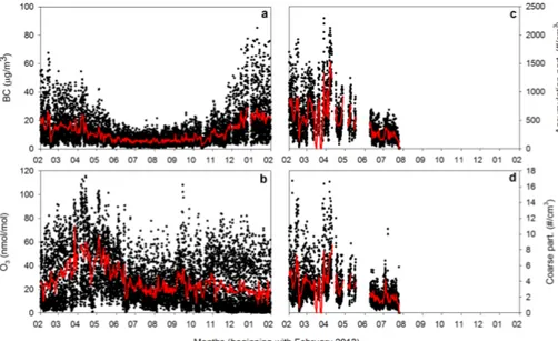 Figure 2. Time series of hourly concentrations of equivalent black carbon (a), surface ozone (b), accumulation (c) and coarse particles (d) recorded at Paknajol