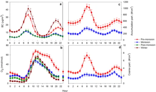 Figure 3. Average seasonal diurnal variation for equivalent black carbon (a), surface ozone (b), accumulation (c) and coarse (d) particles collected at Paknajol