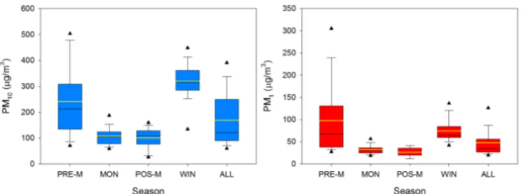 Figure 4. Box and whiskers plot for PM 10 (left panel) and PM 1 (right panel) concentrations at Paknajol, segregated by season (PRE-M: pre-monsoon, MON: monsoon, POS-M:  post-monsoon, WIN: winter and ALL: the whole measurement period)