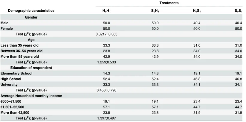 Table 2. Sample characteristics and demographic variables definition %.
