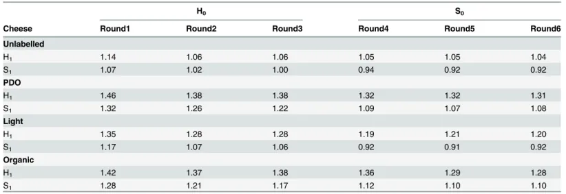 Table 4 reports the average bids for each cheese product across the six rounds and 4 treatments.