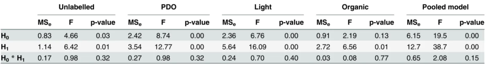 Table 5. ANOVA analysis: testing projection bias across the four cheese products and for pooled data.