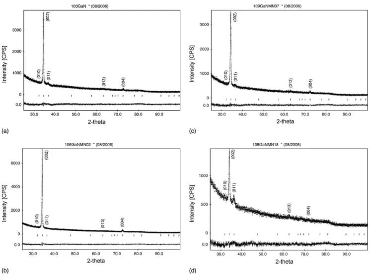 FIG. 1. Rietveld graphics for different compositions of Ga 1−x Mn x N films 关共a兲–共d兲兴 deposited by reactive sputtering