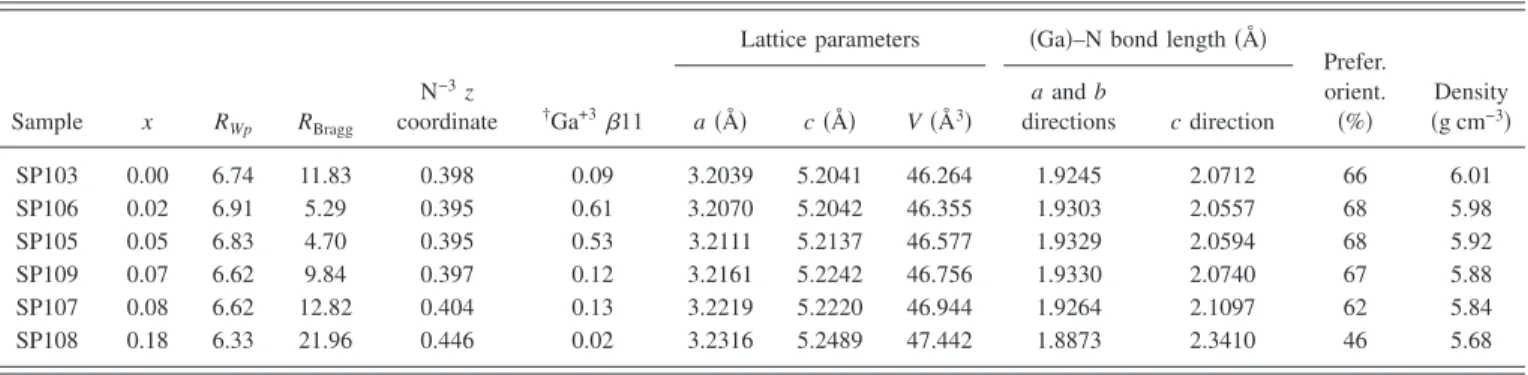 TABLE I. Refined structural data for Ga 1−x Mn x N films with different Mn contents obtained through the Rietveld refinement