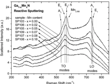 FIG. 2. Micro-Raman scattering spectra of Ga 1−x Mn x N films with different Mn concentrations, measured at room temperature using the Ar + 488.0 nm laser line excitation