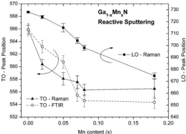 FIG. 4. Peak position related to the TO 共left axis兲 and LO 共right axis兲 vibration modes of Ga 1−x Mn x N compound, as determined by Raman and FTIR data 共TO兲.